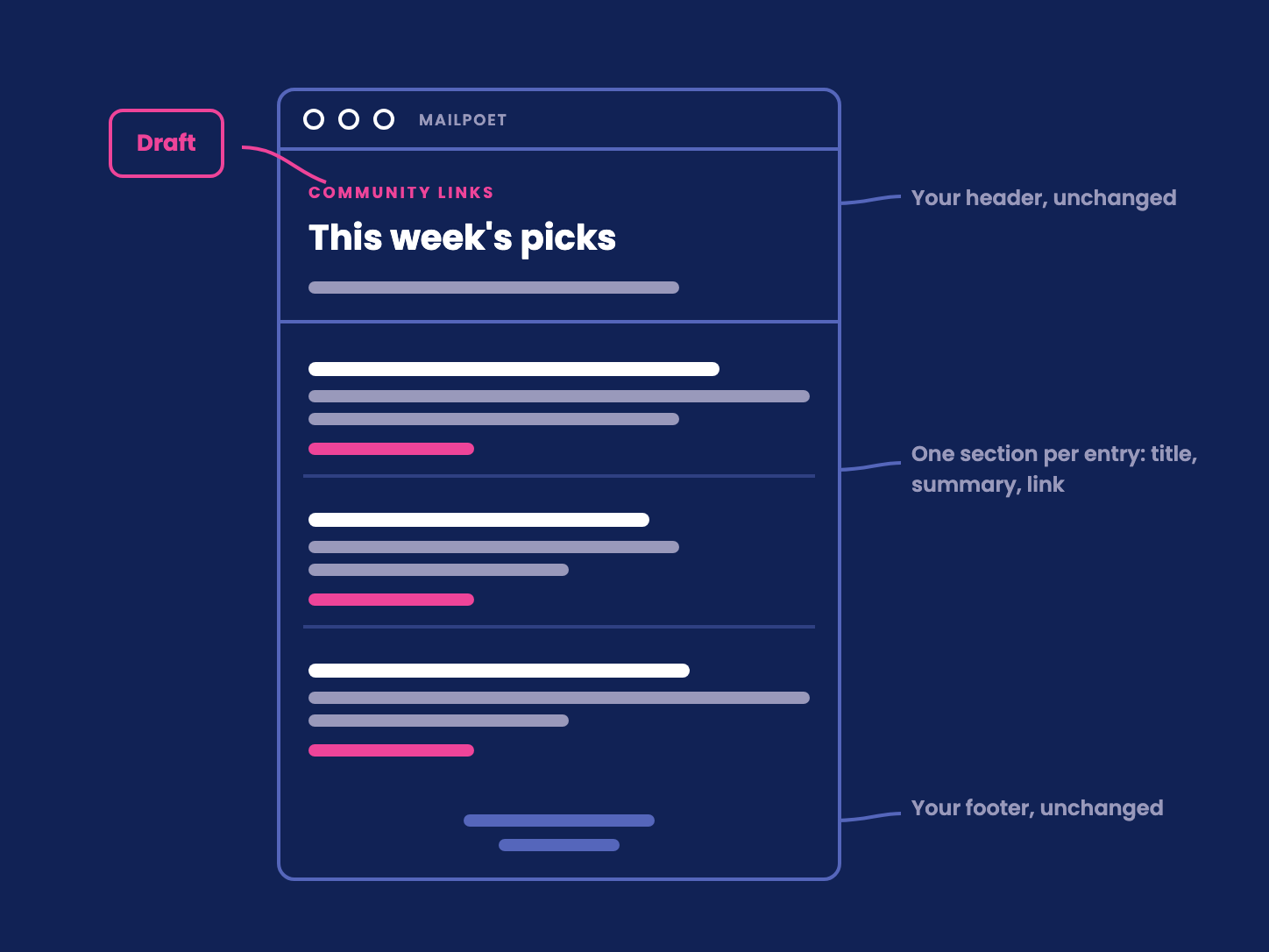 A MailPoet draft built from entries, with a header, one section per entry, and a footer.