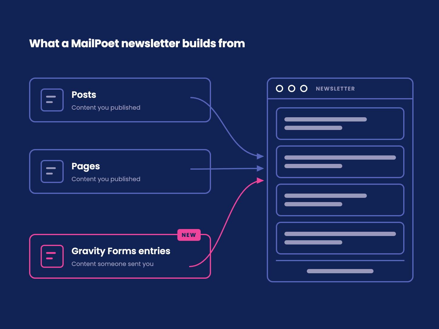 MailPoet newsletter content from WordPress posts and Gravity Forms entries.
