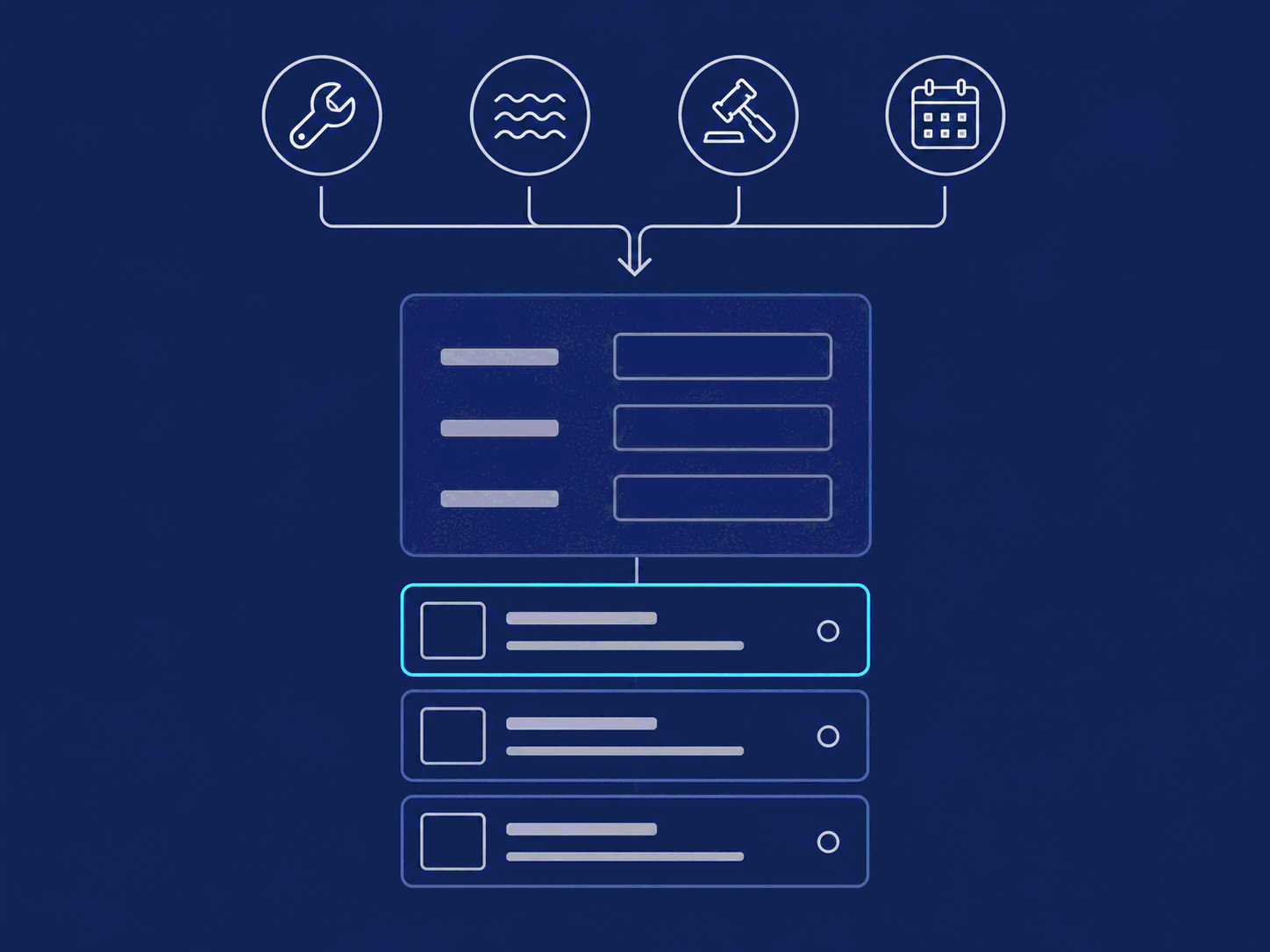 Wireframe of maintenance, pool, meeting, and event notices converging into one form and one stack of entries.
